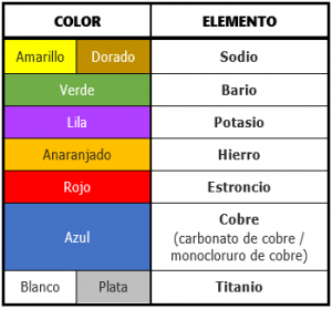 Pirotecnia - Colores y elementos